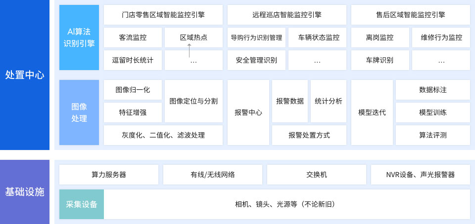 智慧零售AI解决方案